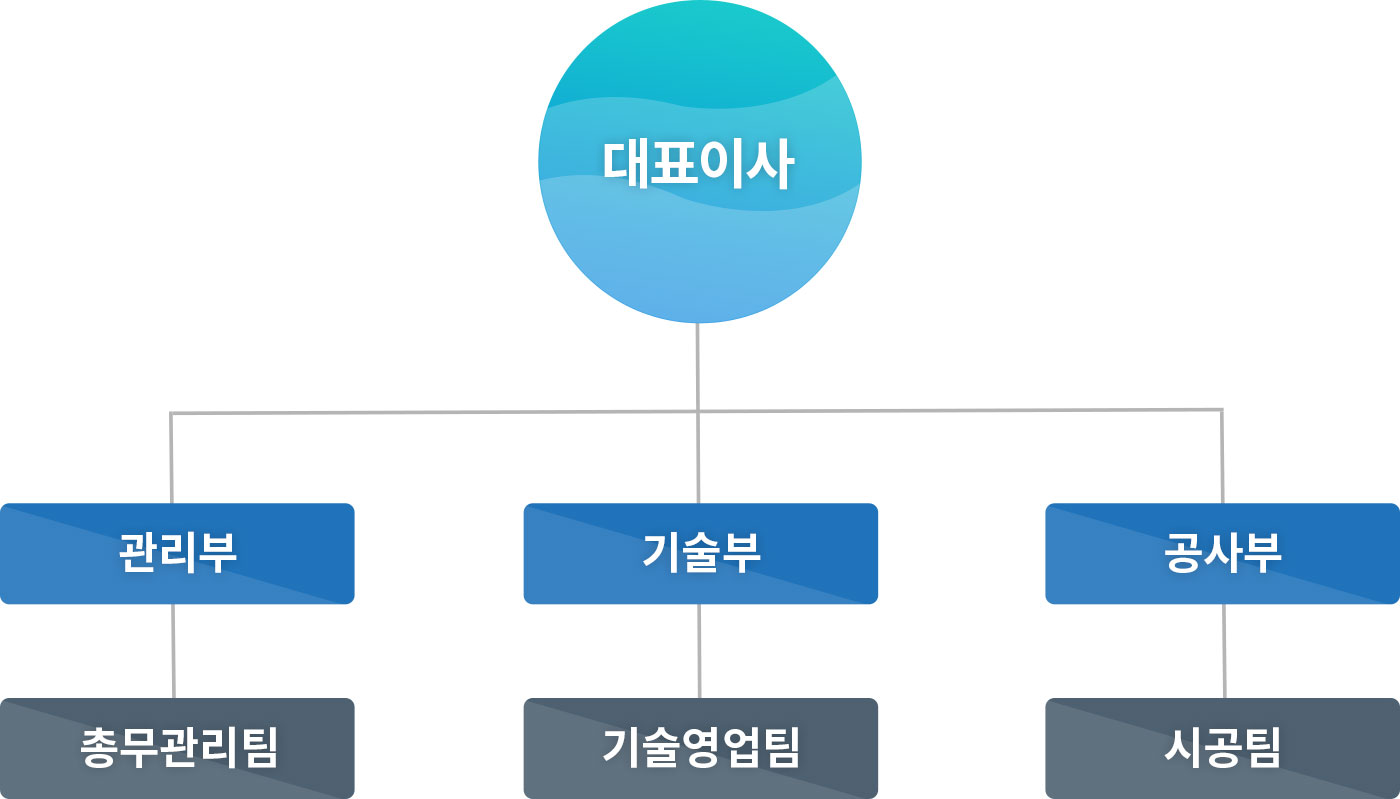 조직도